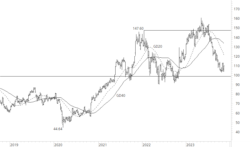 Richemont-5-Jahres-Chart