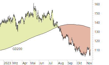 Richemont-Trend-Chart