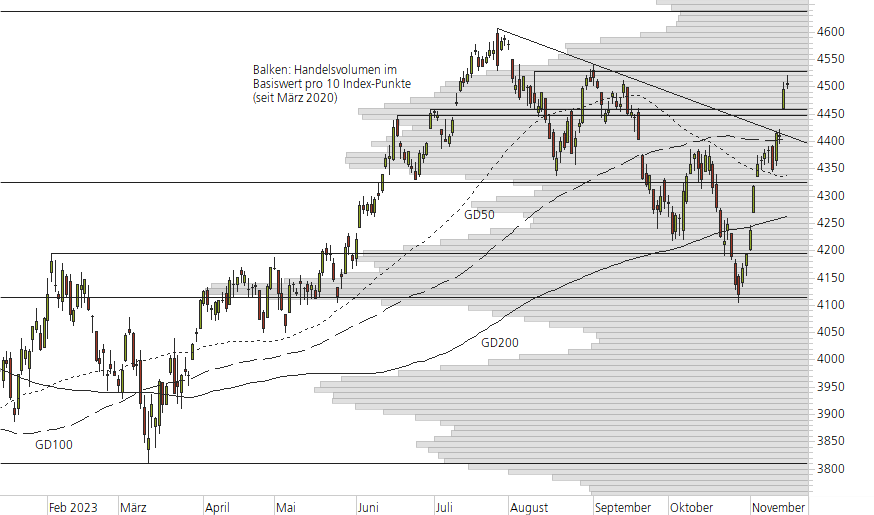 S&P 500-10-Monats-Chart