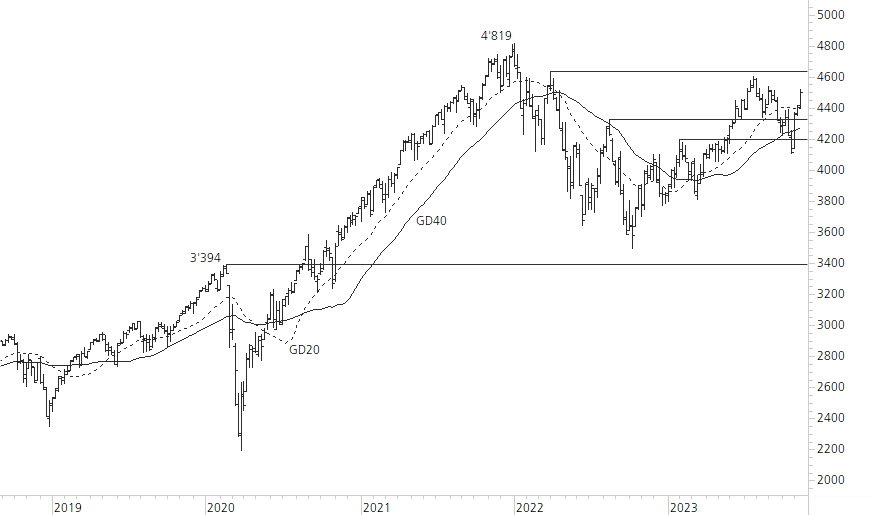 S&P 500-5-Jahres-Chart