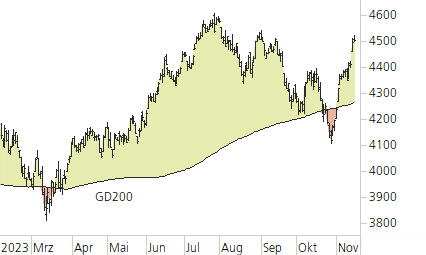 S&P 500-Trend-Chart