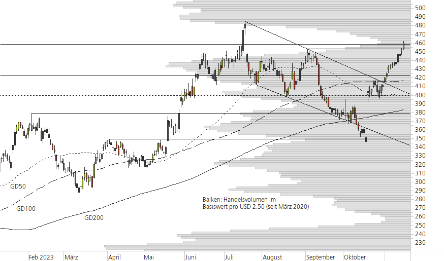 Netflix-10-Monats-Chart