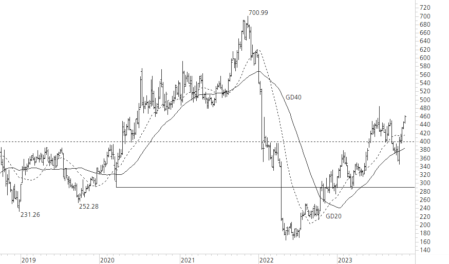 Netflix-5-Jahres-Chart