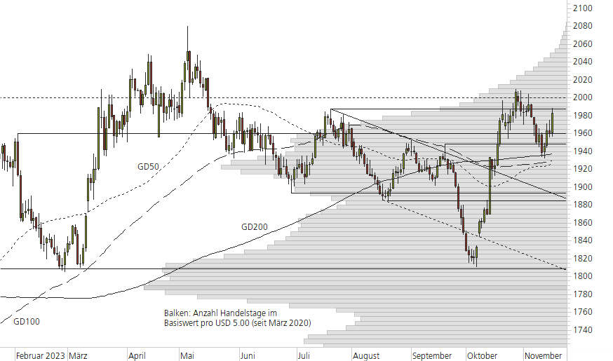 Gold-10-Monats-Chart