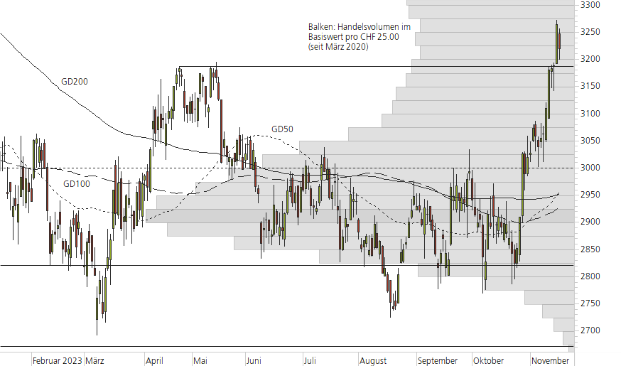 Givaudan-10-Monats-Chart