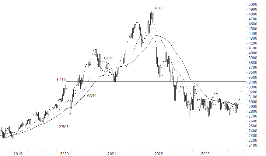 Givaudan-5-Jahres-Chart