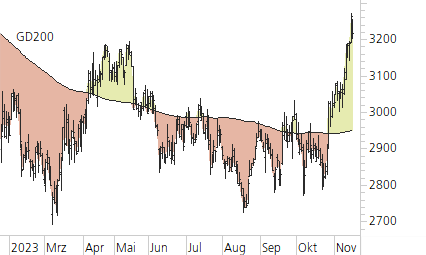Givaudan-Trend-Chart