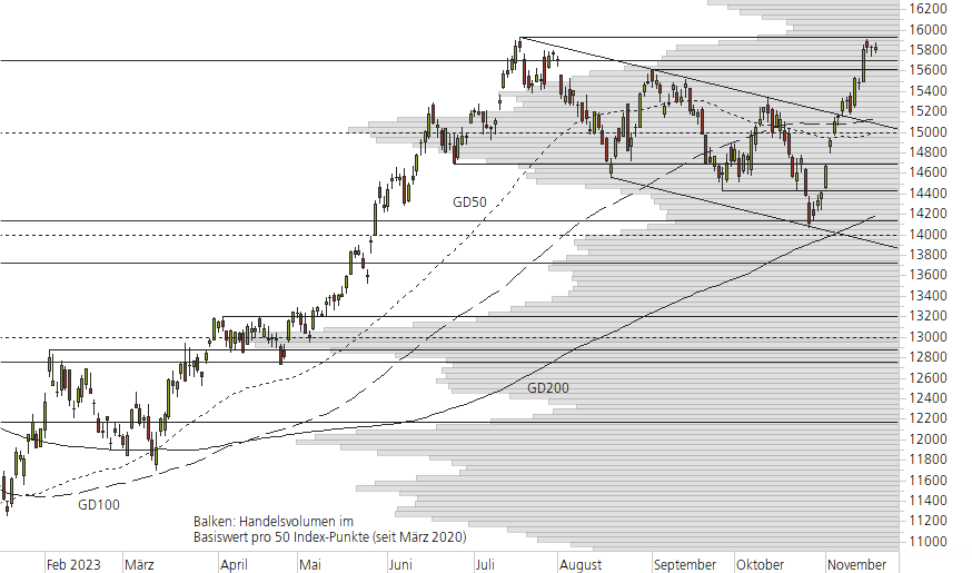 NASDAQ 100-10-Monats-Chart