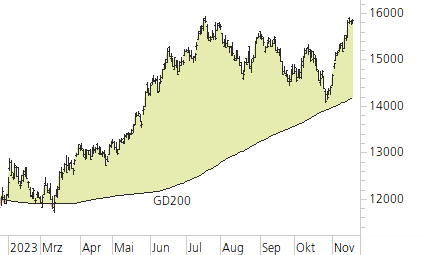 NASDAQ 100-Trend-Chart
