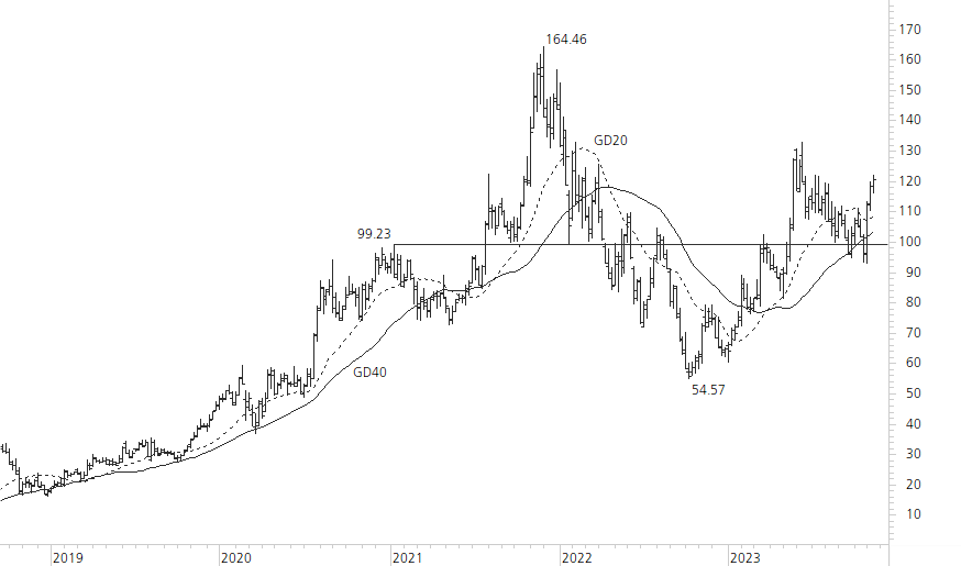 AMD-5-Jahres-Chart