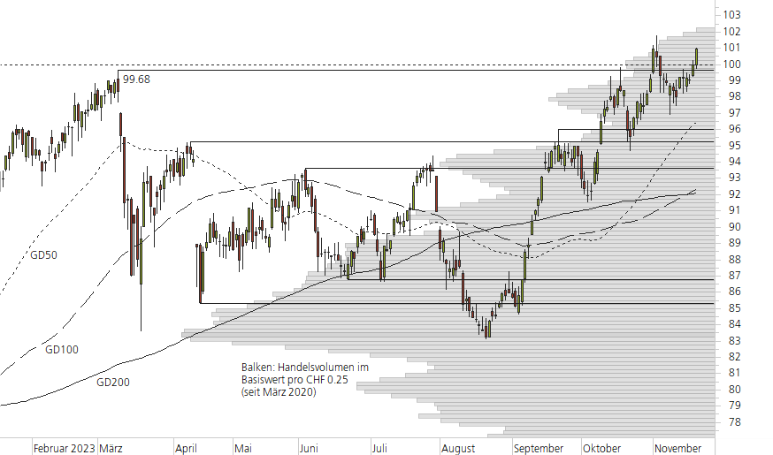 Swiss Re-10-Monats-Chart
