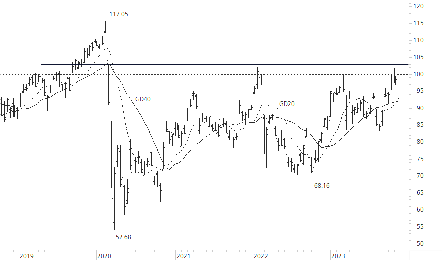 Swiss Re-5-Jahres-Chart