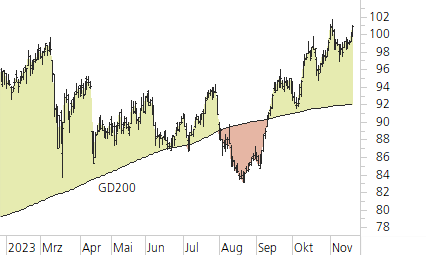 Swiss Re-Trend-Chart