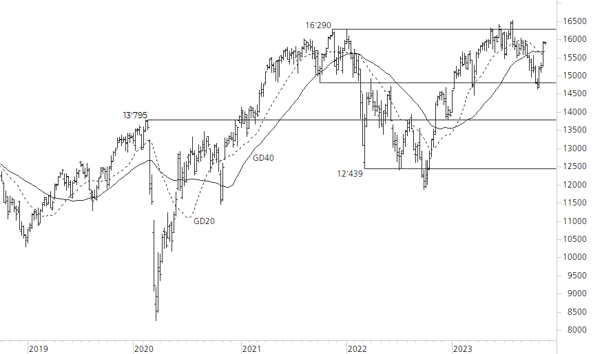 DAX-5-Jahres-Chart