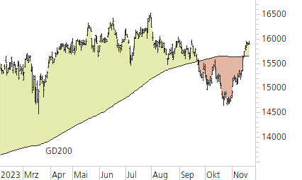 DAX-Trend-Chart