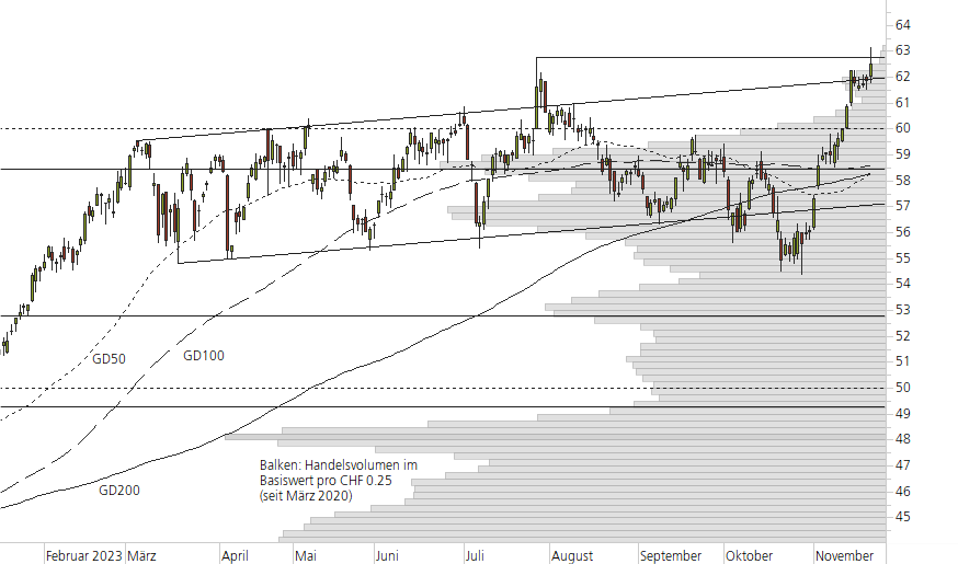 Holcim Ltd-10-Monats-Chart