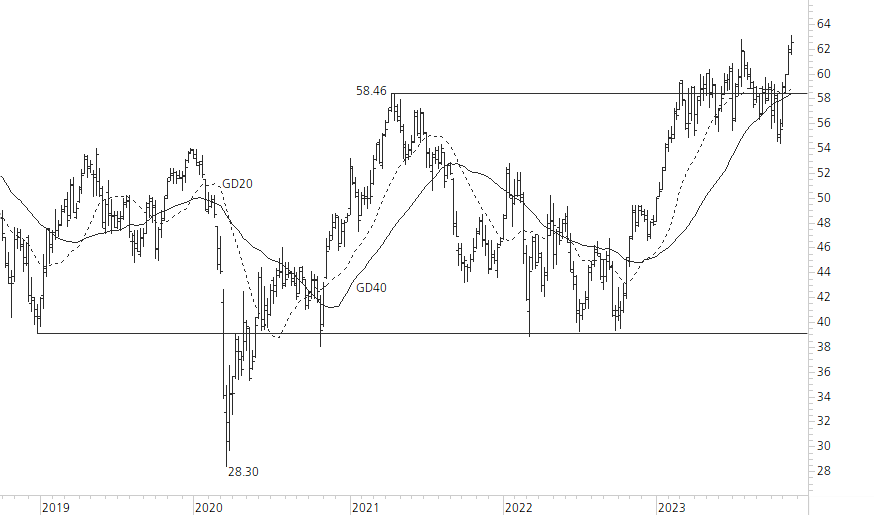 Holcim Ltd-5-Jahres-Chart