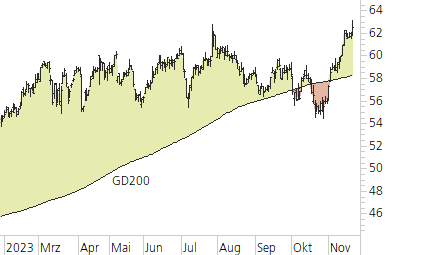 Holcim Ltd-Trend-Chart