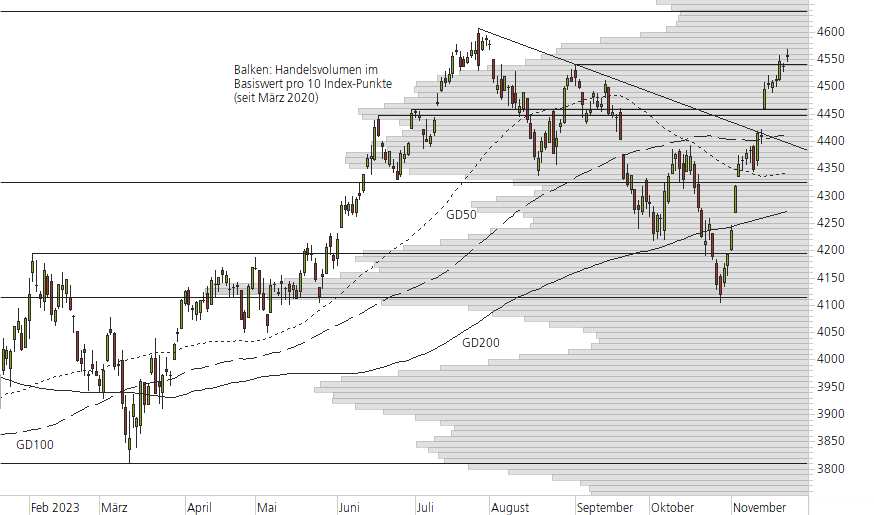 S&P 500-10-Monats-Chart