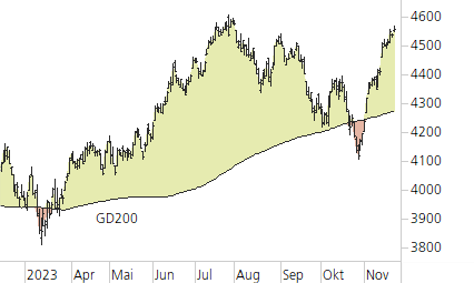 S&P 500-Trend-Chart