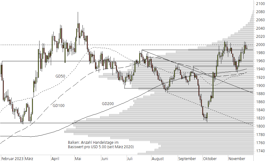 Gold-10-Monats-Chart