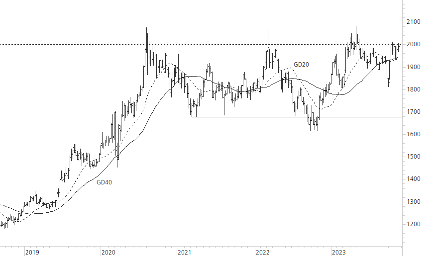 Gold-5-Jahres-Chart