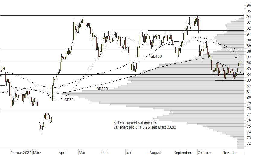 Novartis-10-Monats-Chart