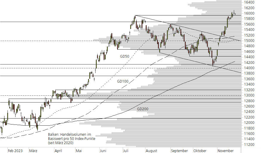 NASDAQ 100-10-Monats-Chart