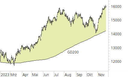 NASDAQ 100-Trend-Chart