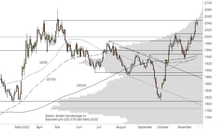 Gold-10-Monats-Chart
