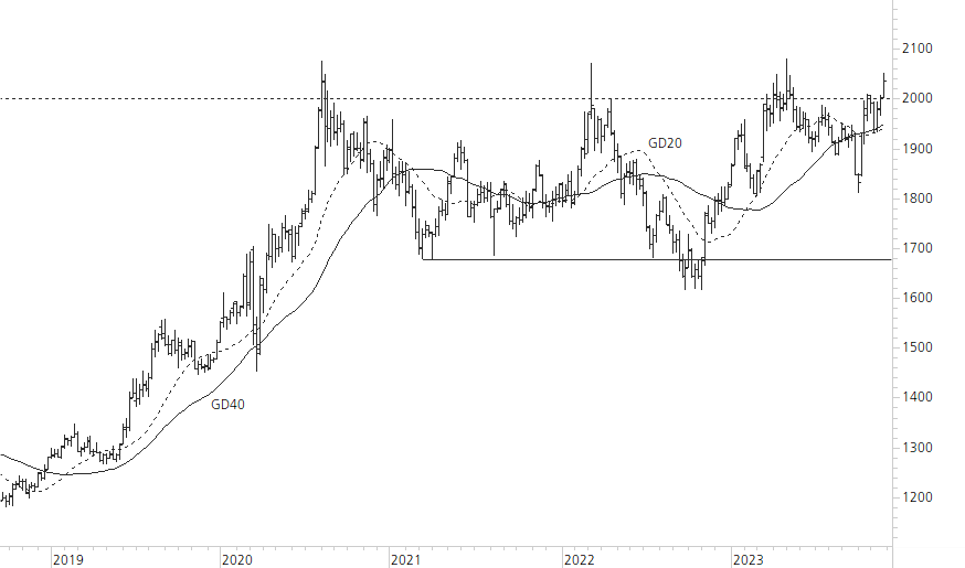 Gold-5-Jahres-Chart