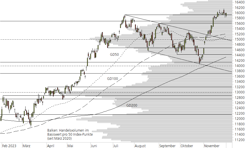 NASDAQ 100-10-Monats-Chart