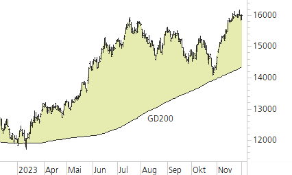 NASDAQ 100-Trend-Chart