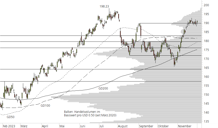 Apple-10-Monats-Chart