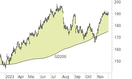 Apple-Trend-Chart