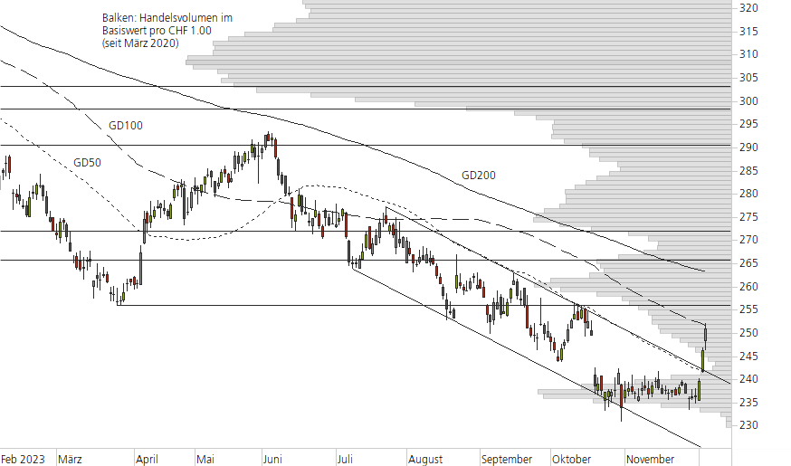 Roche-10-Monats-Chart