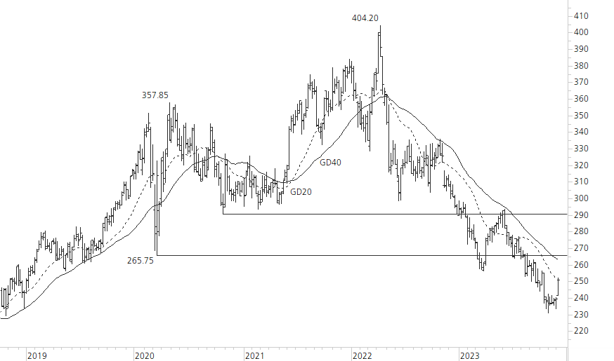 Roche-5-Jahres-Chart