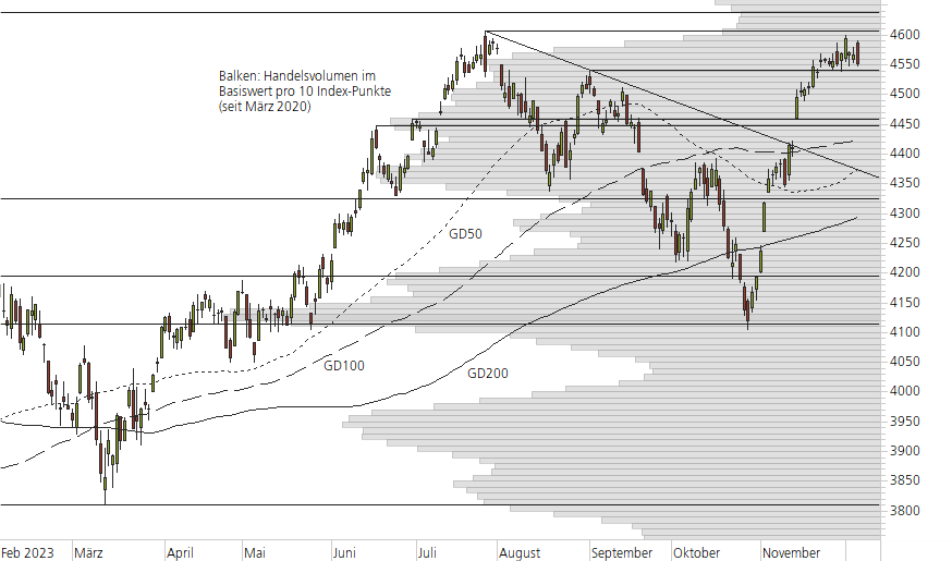 S&P 500-10-Monats-Chart
