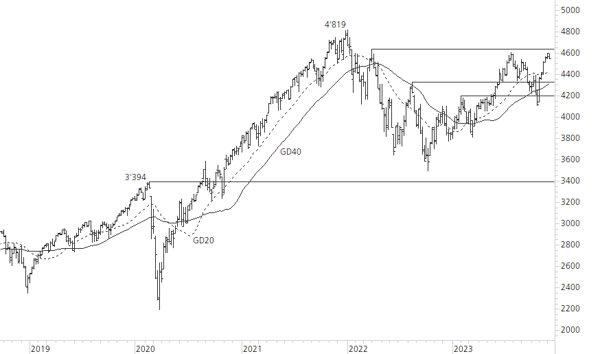 S&P 500-5-Jahres-Chart