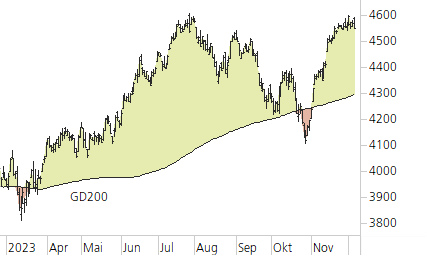 S&P 500-Trend-Chart