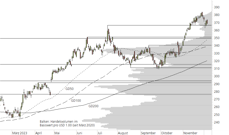Microsoft-10-Monats-Chart