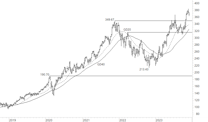 Microsoft-5-Jahres-Chart