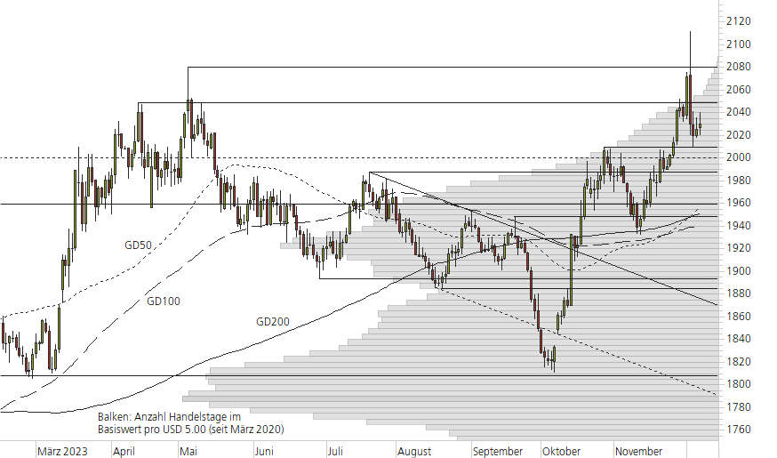 Gold-10-Monats-Chart