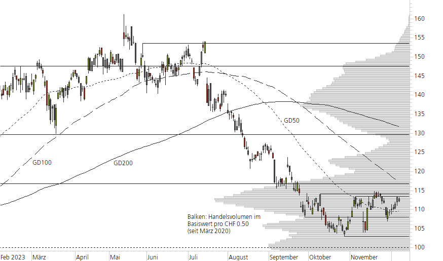 Richemont-10-Monats-Chart