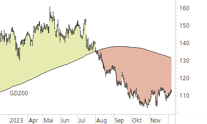 Richemont-Trend-Chart