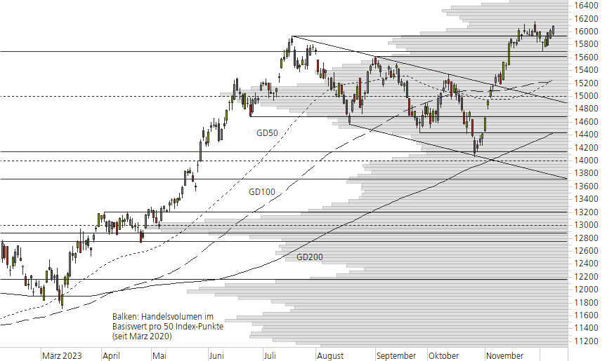 NASDAQ 100-10-Monats-Chart