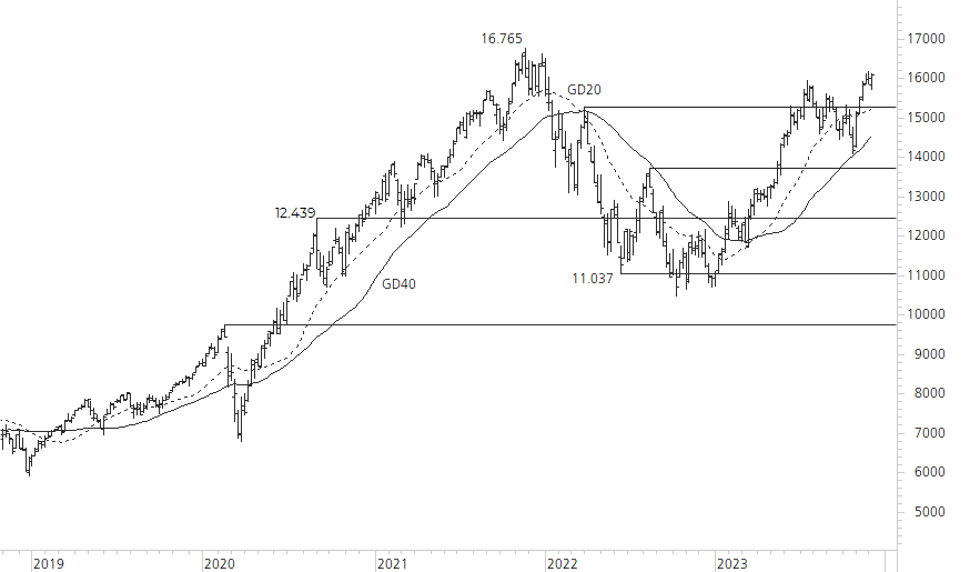 NASDAQ 100-5-Jahres-Chart