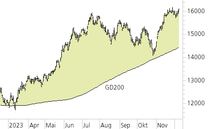 NASDAQ 100-Trend-Chart