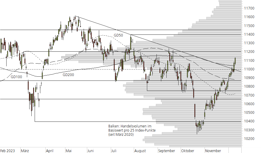SMI-10-Monats-Chart