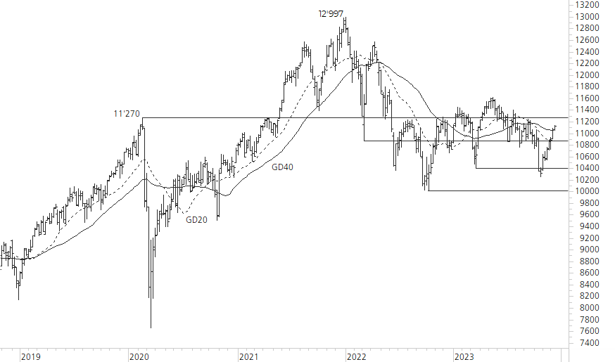 SMI-5-Jahres-Chart